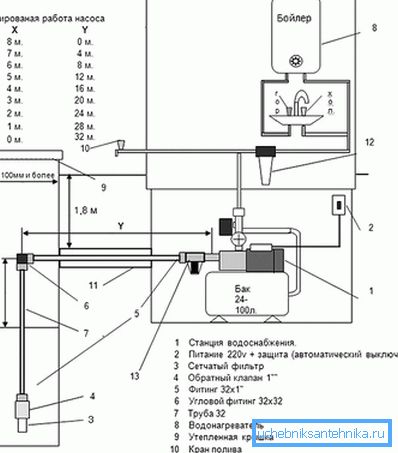 Esquema de abastecimiento de agua con parámetros de bombeo.