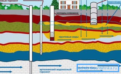 3674 Plan de abastecimiento de agua de las casas de campo.