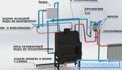 Esquema de calentamiento de agua utilizando una chimenea de larga duración. Esquema de calentamiento de agua utilizando una chimenea de larga duración.