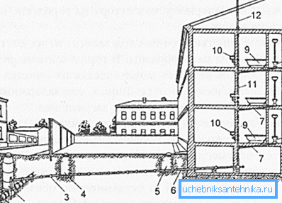 Esquema de la tubería de alcantarillado de los apartamentos y edificios. Esquema de la tubería de alcantarillado de los apartamentos y edificios.