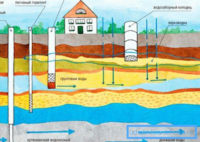Esquema de ingesta de agua para diversos tipos de pozos. Esquema de ingesta de agua para diversos tipos de pozos.