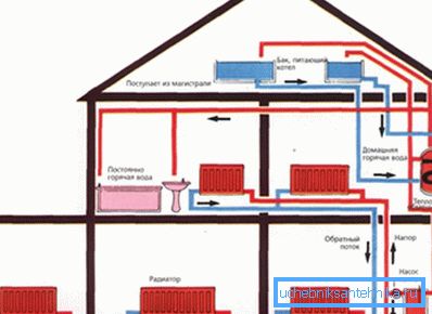Plan esquemático de distribución de tuberías y unidades de circuito de calefacción en una casa particular de varios pisos Plan esquemático de distribución de tuberías y unidades de circuito de calefacción en una casa particular de varios pisos
