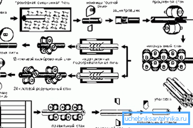Designación esquemática de todas las etapas del proceso tecnológico en la fabricación de dichos productos. Designación esquemática de todas las etapas del proceso tecnológico en la fabricación de dichos productos.