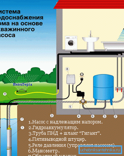 Sistema de abastecimiento de agua autónomo. Sistema de abastecimiento de agua autónomo.