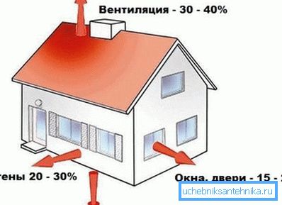 El sistema de calefacción de la casa debe compensar todas las pérdidas de calor. El sistema de calefacción de la casa debe compensar todas las pérdidas de calor.