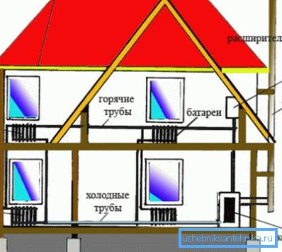 El sistema de calefacción de la casa con un agua de refrigeración. El sistema de calefacción de la casa con un agua de refrigeración.