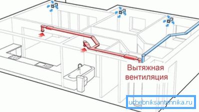 El sistema de ventilación por extracción.