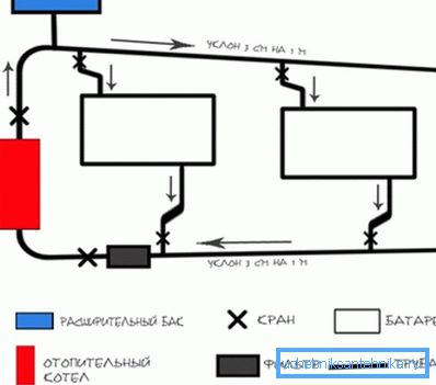 Sistema de circulación por gravedad. Sistema de circulación por gravedad.