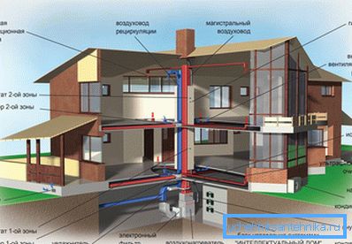 Sistema de ventilación residencial de la casa. Sistema de ventilación residencial de la casa.