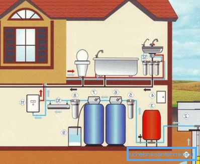 El sistema de suministro de agua de una casa privada incluye toda una gama de equipos. El sistema de suministro de agua de una casa privada incluye toda una gama de equipos.