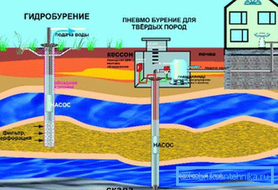 Bueno - la estructura hidráulica más efectiva, pero costosa Bueno - la estructura hidráulica más efectiva, pero costosa