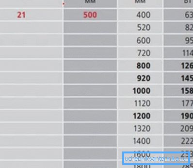 Relación de altura y longitud de los radiadores de panel de 21 tipos con parámetros de potencia