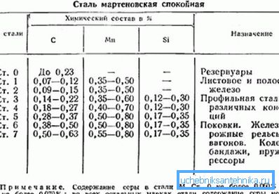 La composición de los grados de acero. La composición de los grados de acero.
