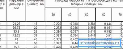 Una tabla especial, que presenta datos listos sobre los diámetros internos y externos de varios productos con una indicación de las áreas Una tabla especial, que presenta datos listos sobre los diámetros internos y externos de varios productos con una indicación de las áreas