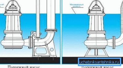 Maneras de instalación de la bomba fecal. Maneras de instalación de la bomba fecal.
