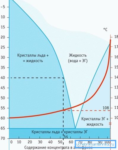 Comparación del comportamiento del agua y anticongelante en igualdad de condiciones. Comparación del comportamiento del agua y anticongelante en igualdad de condiciones.