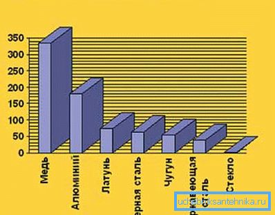 Comparación de la conductividad térmica de diferentes materiales. Comparación de la conductividad térmica de diferentes materiales.