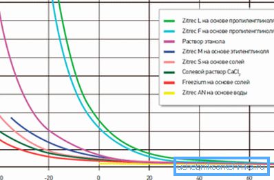 Comparación de la viscosidad de diferentes tipos de anticongelantes. Comparación de la viscosidad de diferentes tipos de anticongelantes.