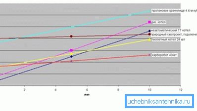 Comparando los costos de calefacción utilizando diferentes tipos de combustible Comparando los costos de calefacción utilizando diferentes tipos de combustible