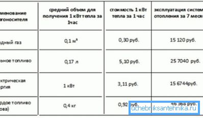 Tabla comparativa del coste de producción de calor por diferentes fuentes de energía. Tabla comparativa del coste de producción de calor por diferentes fuentes de energía.