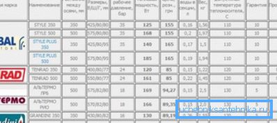 La tabla comparativa de transferencia de calor de radiadores bimetálicos de calefacción muestra la diferencia entre los modelos de diferentes fabricantes La tabla comparativa de transferencia de calor de radiadores bimetálicos de calefacción muestra la diferencia entre los modelos de diferentes fabricantes