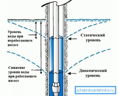 Nivel de agua estático y dinámico.