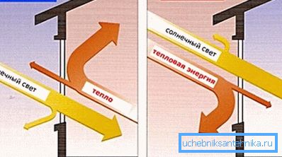 Las gafas con un recubrimiento especial no solo mantienen el calor en el interior, sino que tampoco permiten que la habitación se caliente en el verano, lo cual es muy importante para algunas regiones.