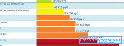 El costo de calentar la casa 200m?, Diferentes tipos de combustible. El costo de calentar la casa 200m?, Diferentes tipos de combustible.