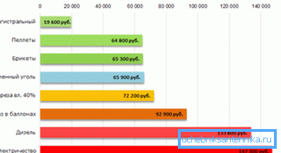 El coste de los diferentes tipos de calefacción. El coste de los diferentes tipos de calefacción.