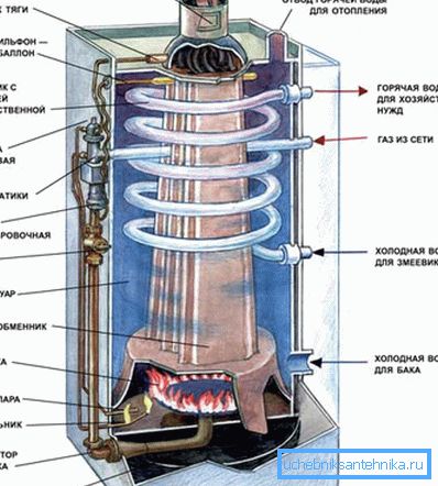 La estructura de la caldera de gas con dos circuitos. La estructura de la caldera de gas con dos circuitos.