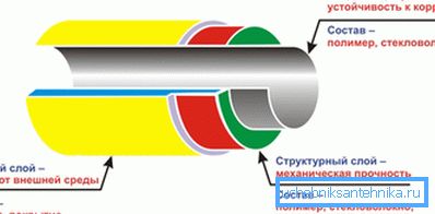 La estructura de la tubería de polietileno para el transporte de gas. La estructura de la tubería de polietileno para el transporte de gas.
