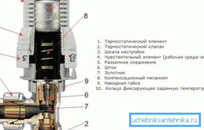 La estructura del termostato del radiador. La estructura del termostato del radiador.