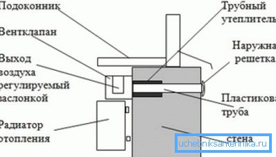 La estructura del dispositivo para el flujo de aire. La estructura del dispositivo para el flujo de aire.