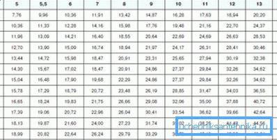 Tabla de diámetros / masas de tuberías de agua. Tabla de diámetros / masas de tuberías de agua.