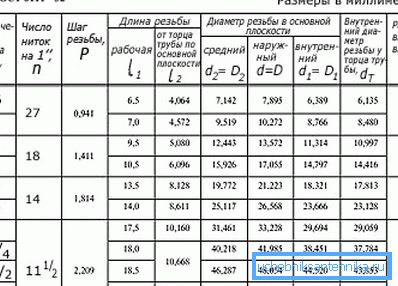 Tabla de parámetros para la fabricación de conexiones roscadas en tuberías de agua. Tabla de parámetros para la fabricación de conexiones roscadas en tuberías de agua.