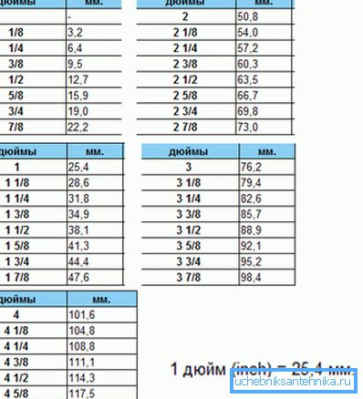 Una tabla que facilita calcular la cantidad de un grifo de 1 4 pulgadas en milímetros Una tabla que facilita calcular la cantidad de un grifo de 1 4 pulgadas en milímetros