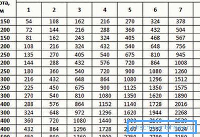 La tabla de secciones de canales a un determinado consumo de aire.