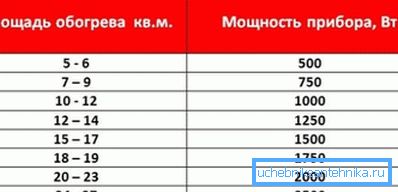 Tabla de la relación de calentadores de potencia y espacio de piso