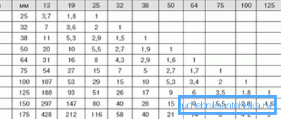 Tabla de correspondencia de tuberías de diferentes diámetros. Tabla de correspondencia de tuberías de diferentes diámetros.