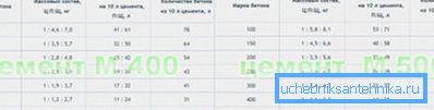 Tabla de la composición del hormigón a partir de cemento de diferentes marcas. Tabla de la composición del hormigón a partir de cemento de diferentes marcas.