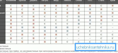 Tabla de compatibilidad de metales en sistemas de calefacción. Tabla de compatibilidad de metales en sistemas de calefacción.