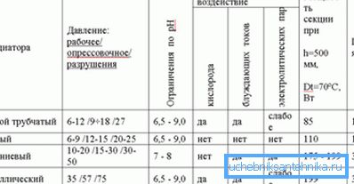 Tabla de características técnicas de los dispositivos de calefacción. Tabla de características técnicas de los dispositivos de calefacción.