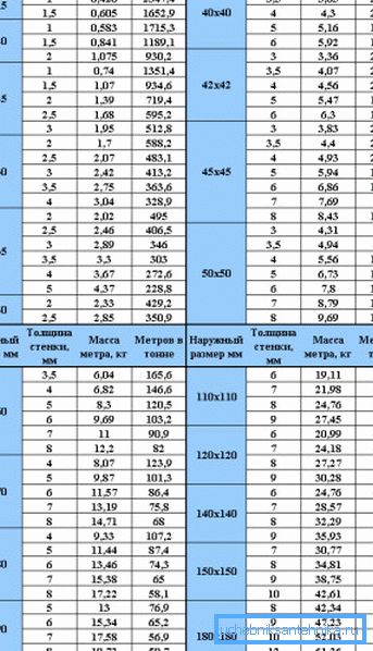 Tabla del peso teórico de los materiales de perfil con una sección transversal cuadrada, con una indicación de los valores dependiendo del grosor de la pared del producto Tabla del peso teórico de los materiales de perfil con una sección transversal cuadrada, con una indicación de los valores dependiendo del grosor de la pared del producto