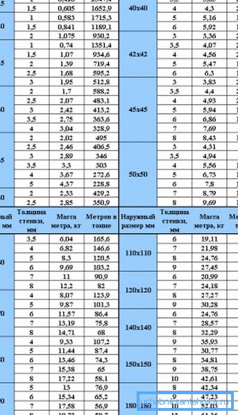 Tabla del peso teórico de los materiales de perfil con una sección transversal cuadrada, con una indicación de los valores dependiendo del grosor de la pared del producto