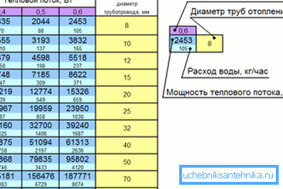Tabla de diámetros internos de tuberías del sistema de calefacción. Tabla de diámetros internos de tuberías del sistema de calefacción.