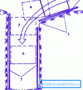 La tecnología de bajar el anillo a la mina: 1 - profundizar en el suelo para deslizar el anillo; 2 - tabla para deslizamiento suave; 4-6 - etapas de avance; 7 - Diseño de la carcasa. La tecnología de bajar el anillo a la mina: 1 - profundizar en el suelo para deslizar el anillo; 2 - tabla para deslizamiento suave; 4-6 - etapas de avance; 7 - Diseño de la carcasa.