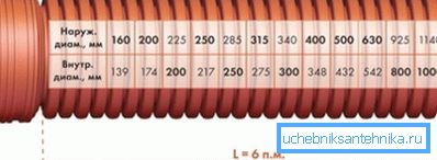 Tamaños estándar de software de una tubería para el alcantarillado externo. Tamaños estándar de software de una tubería para el alcantarillado externo.