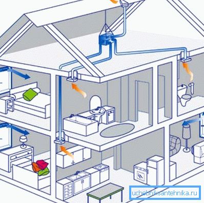 El diseño típico de un sistema de ventilación para una casa particular es muy simple, pero incluso en él puede cometer muchos errores si no conoce las reglas y regulaciones básicas. El diseño típico de un sistema de ventilación para una casa particular es muy simple, pero incluso en él puede cometer muchos errores si no conoce las reglas y regulaciones básicas.