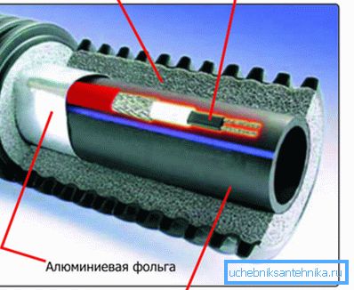 Las tuberías para un sistema de suministro de agua con calefacción en forma de cable deben tener dicha estructura para obtener el mejor efecto.