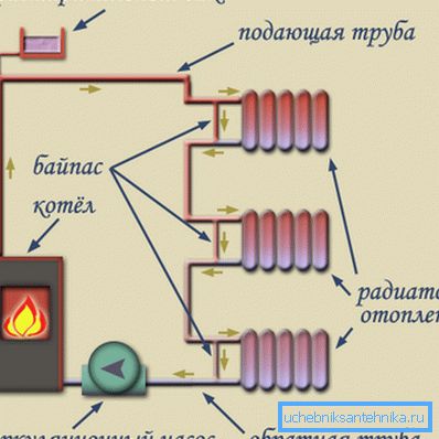 Circulación de fluido en el sistema de calefacción de una tubería.